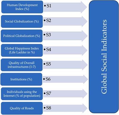 Global human obesity and global social index: Relationship and clustering